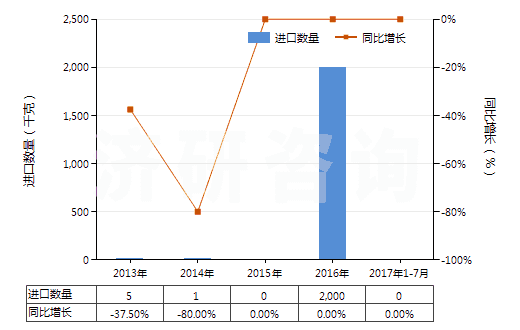 2013-2017年7月中國四環(huán)素鹽(HS29413012)進口量及增速統(tǒng)計